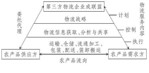 我國農(nóng)產(chǎn)品物流發(fā)展趨勢與對策